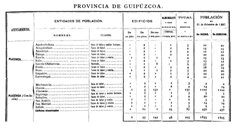 Fitxategi:Nomenclátor de España. Soraluzeko toponimia (1893).jpg